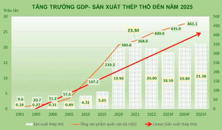 Việt Nam lần đầu vào top 10 nước sản xuất thép lớn nhất thế giới